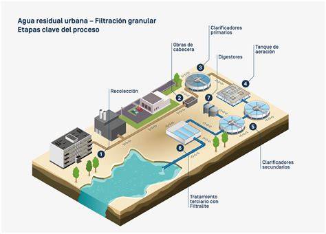 filtración terciaria de aguas residuales