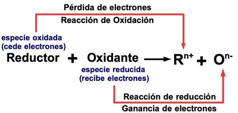 Esquema de oxidación y filtración del hierro
