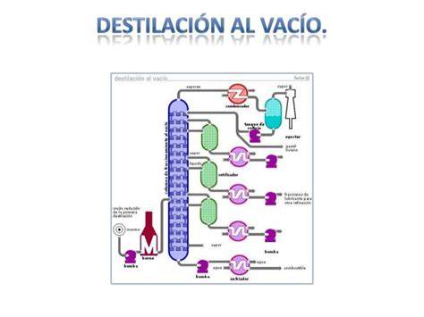 esquema de destilación al vacío