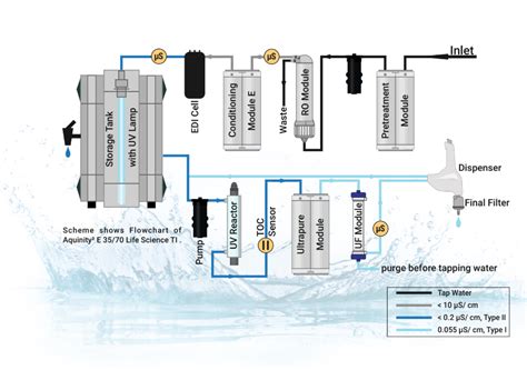 Esquema de producción de agua ultrapura