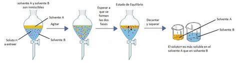 Extracción líquido-líquido con salmuera