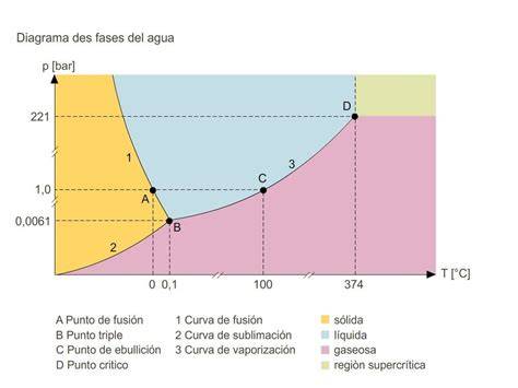 Diagrama de fases agua NaCl propan-2-ol