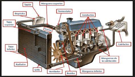 Esquema del sistema de refrigeración del motor