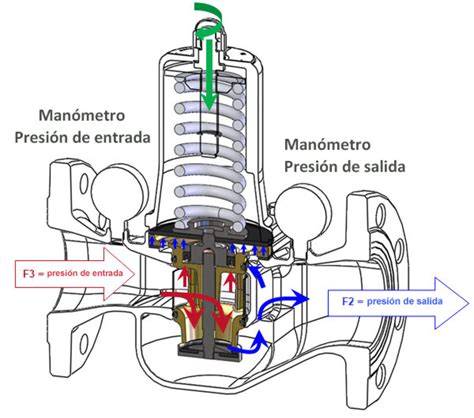 Esquema interno de reductor de presión
