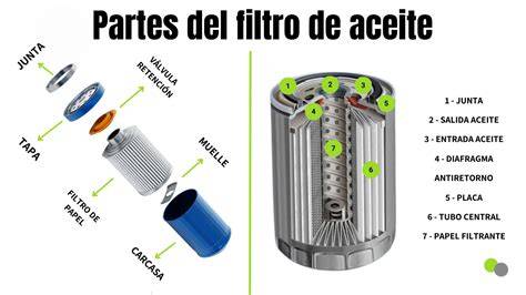 filtro de aceite y sus componentes