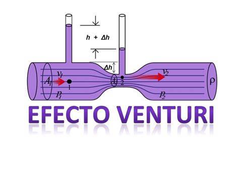 Esquema del efecto Venturi en oxigenoterapia