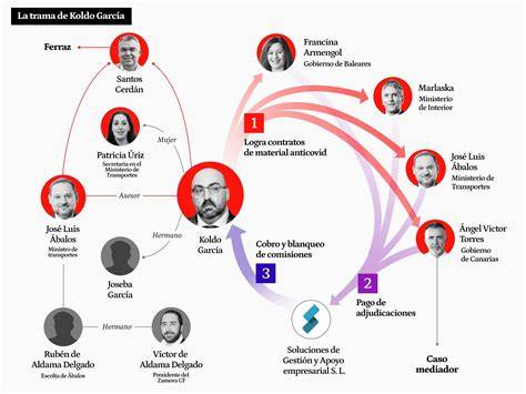 Esquema de la trama Koldo y contratos públicos