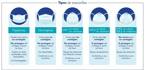 Tipos de mascarillas KN95 FFP2 quirúrgicas