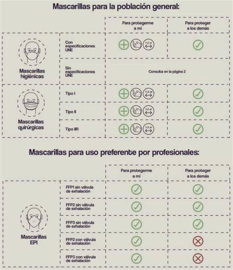 comparación de mascarillas FFP quirúrgicas higiénicas