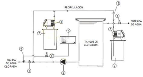 esquema de cloración de agua ganadera