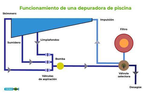 Esquema de funcionamiento de una depuradora