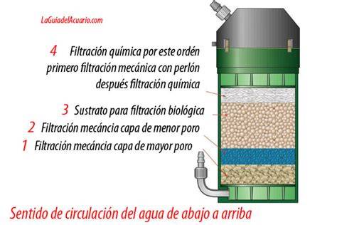 Esquema del orden de materiales filtrantes