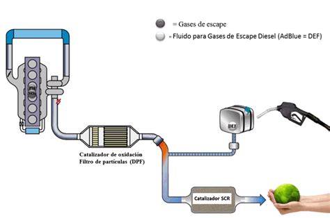 Esquema funcionamiento regeneración DPF