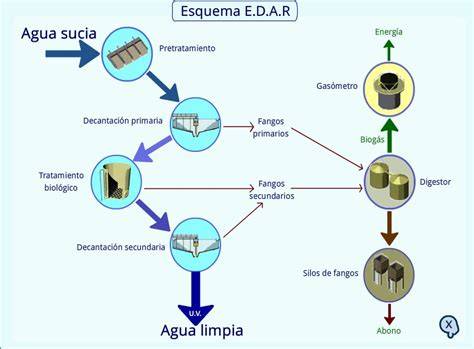 Esquema de fases de una EDAR