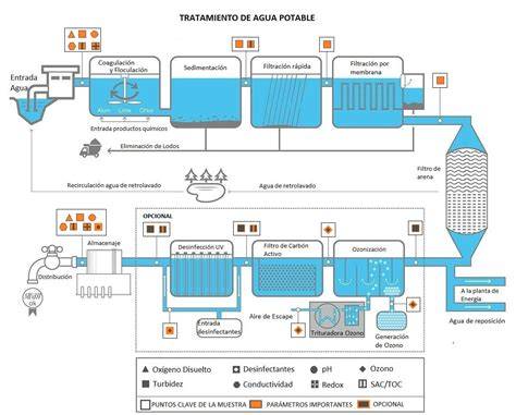 Esquema del proceso de nanofiltración