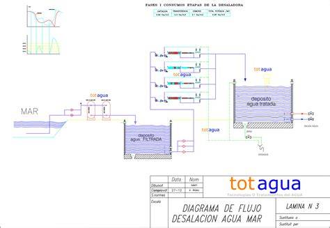 desalación de agua de mar en buque
