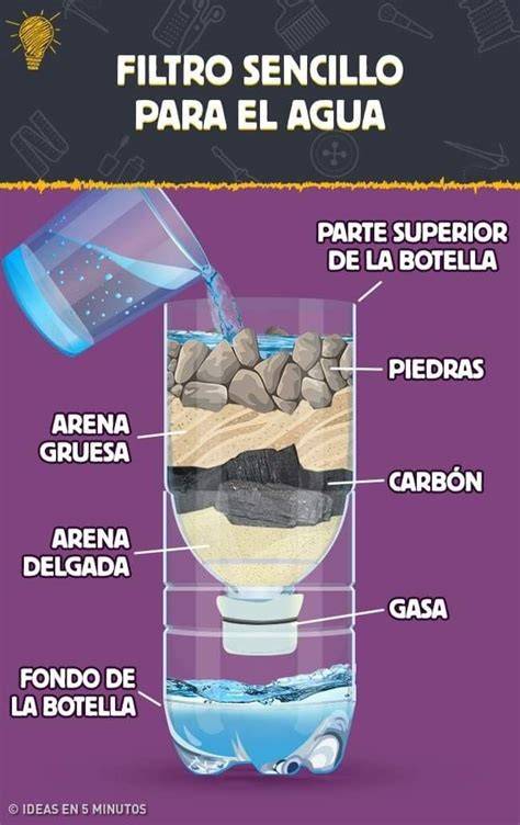 Esquema del filtro de agua Sinaí