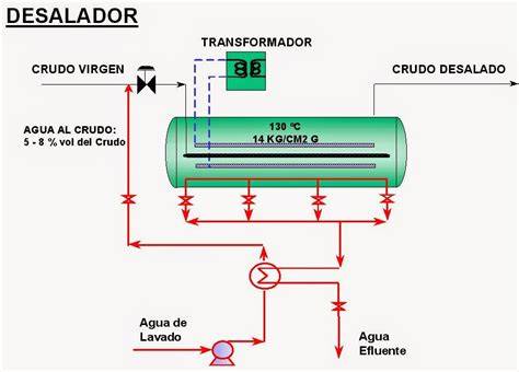 Esquema de desalinizador electrostático de crudo