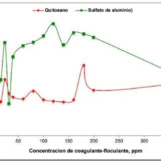 Comparación entre alguicida y floculante