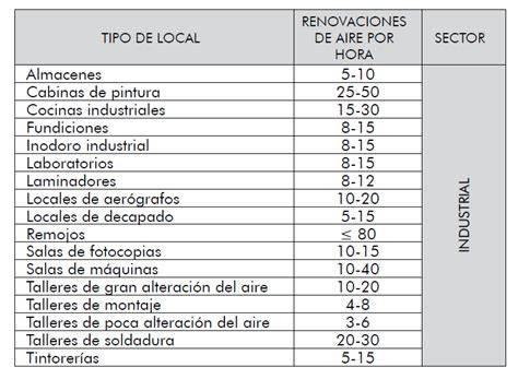 esquema de cálculo de renovación de aire