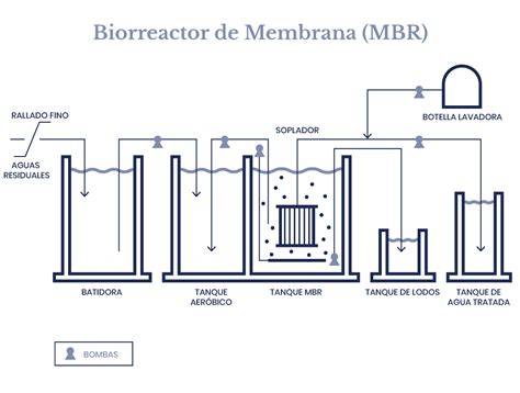 Esquema de depuradora MBR con ultrafiltración