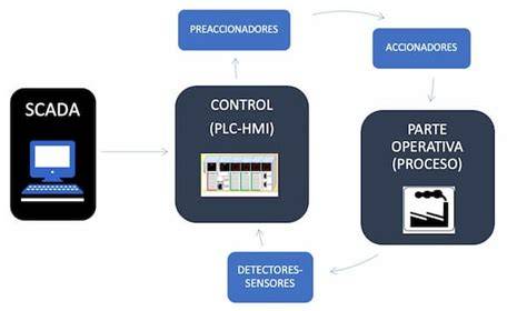 esquema de sistema SCADA potabilizadora