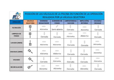 Posiciones de válvula para lavado enjuague filtración