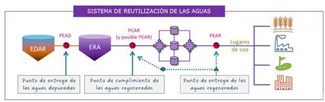 Reutilización de agua regenerada para riego