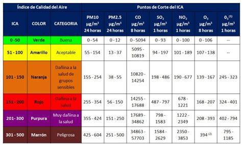 Colores anillo calidad aire PM2.5
