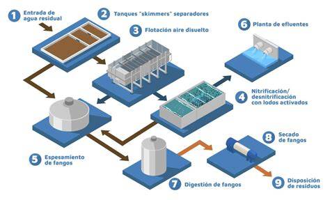 esquema de tratamiento de agua para riego