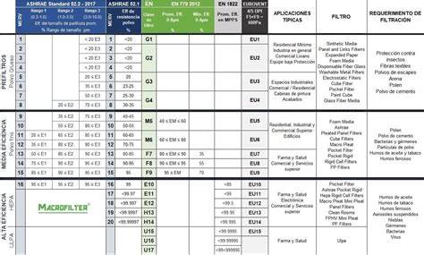 Comparativa clases filtros aire G4 F7 H13 H14