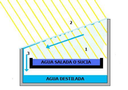 Esquema de destilador solar con plástico