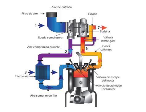Filtro de aire y turbocompresor esquema