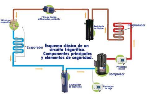 Esquema del circuito frigorífico con filtro secador