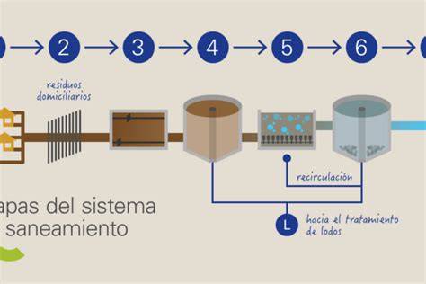depuradora residencial y sistema de saneamiento
