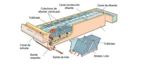 Esquema del funcionamiento de un clarificador