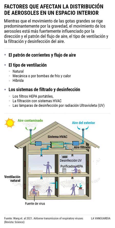 Transmisión de aerosoles en espacio interior