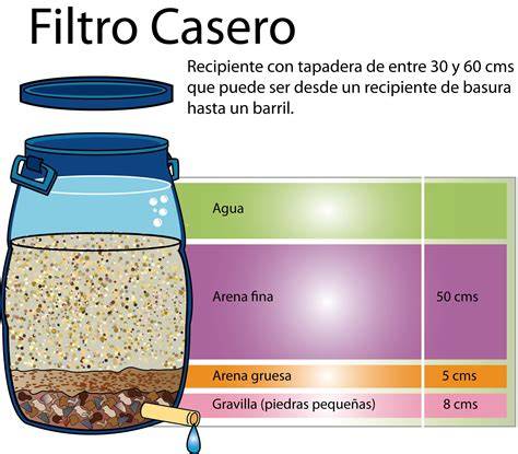 Esquema simplificado del purificador casero