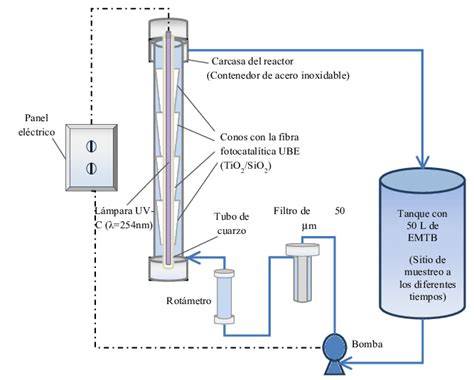 Esquema de reactor TiO2 UV