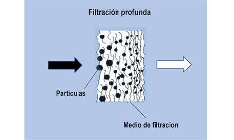 esquema de filtración de profundidad