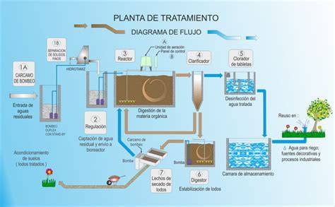 Componentes de una planta de tratamiento