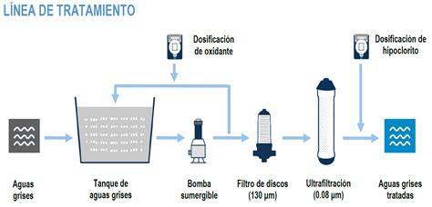 Esquema de tratamiento para reúso