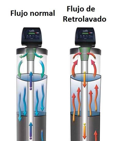 Esquema de filtración y retrolavado automático
