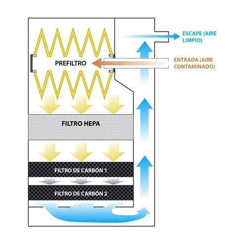 Esquema de filtración de aire recirculado