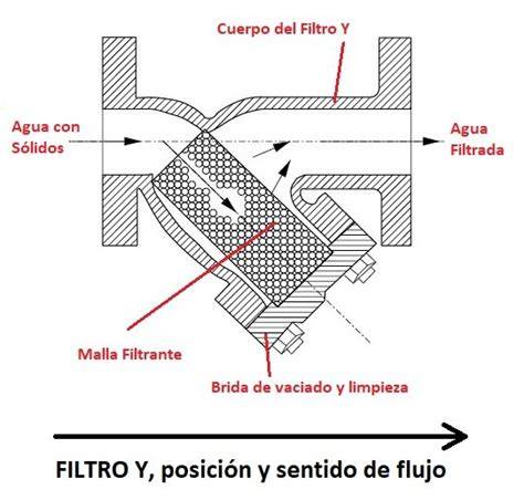 sentido del agua en filtro de bronce