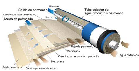 Membranas de ultrafiltración en depuradora