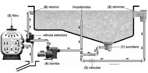 Esquema de filtración para piscina de 80 m3