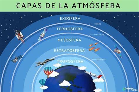 Capas de la atmósfera y concentración de ozono