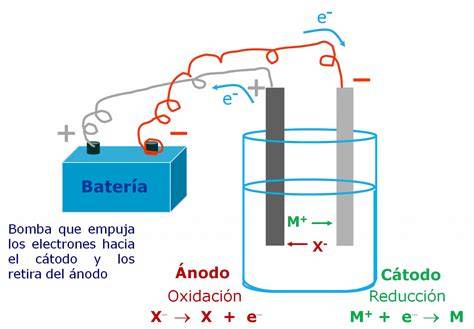 Reacción electroquímica que oscurece el agua