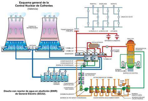 Esquema de circuitos de agua nuclear